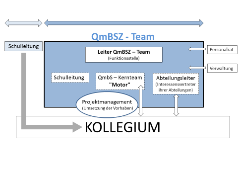 struktur schulentwicklungsteam